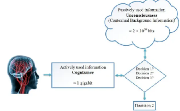 Fig. 7. Information Processing Model of the Brain in Big Data Framework