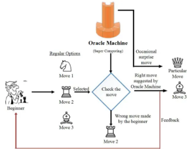 Fig. 8. Big Data Information Processing — a Chess Game