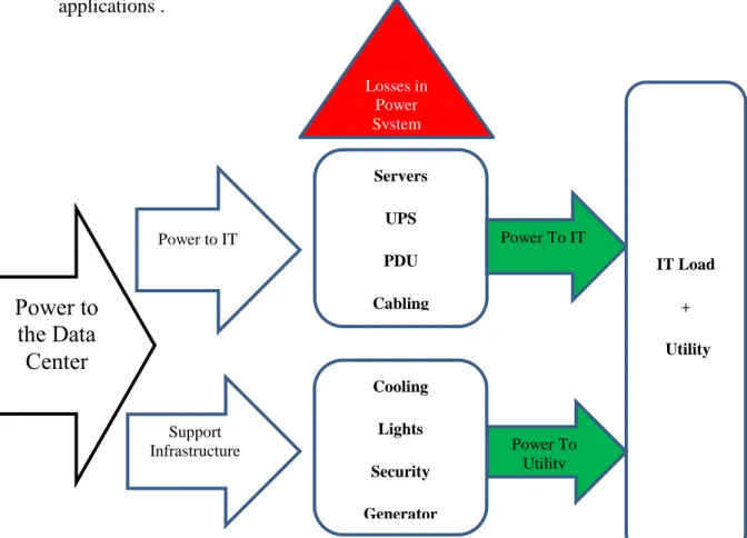 Figure 1.1 Losses in data center power system 
