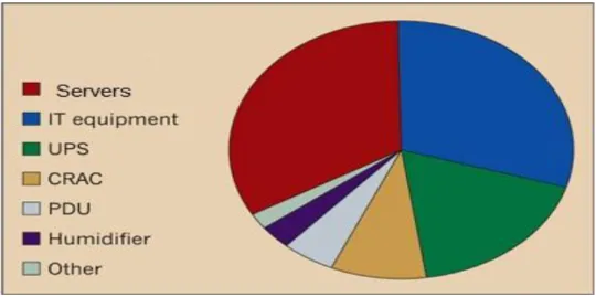 Figure  2.1  shows  the  energy  consumed  by  the  data  center  parts,  so  increasing  in  energy  efficiency  in  a  few  percentage  of  the  energy  consumption  means  saving  a  significant amount of money and increasing the profits