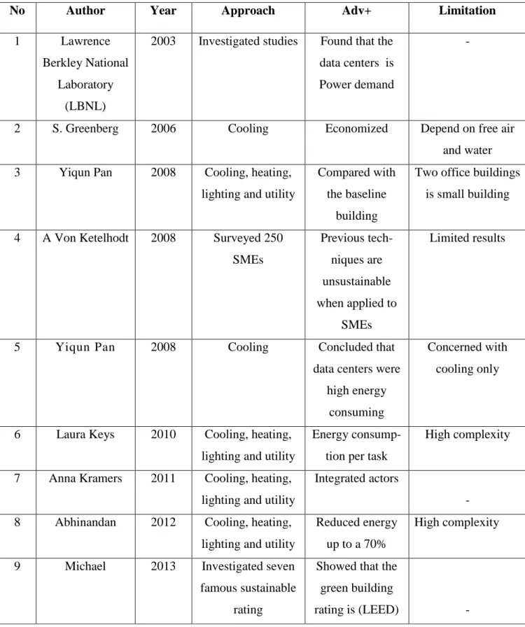 Table 3.2 Energy efficiency technique: data center buildings: cooling, heat- heat-ing, lighting and utility