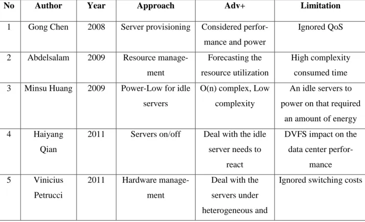 Table 3.3 Energy efficiency technique hardware level: hardware management,  provisioning and turn on/off servers