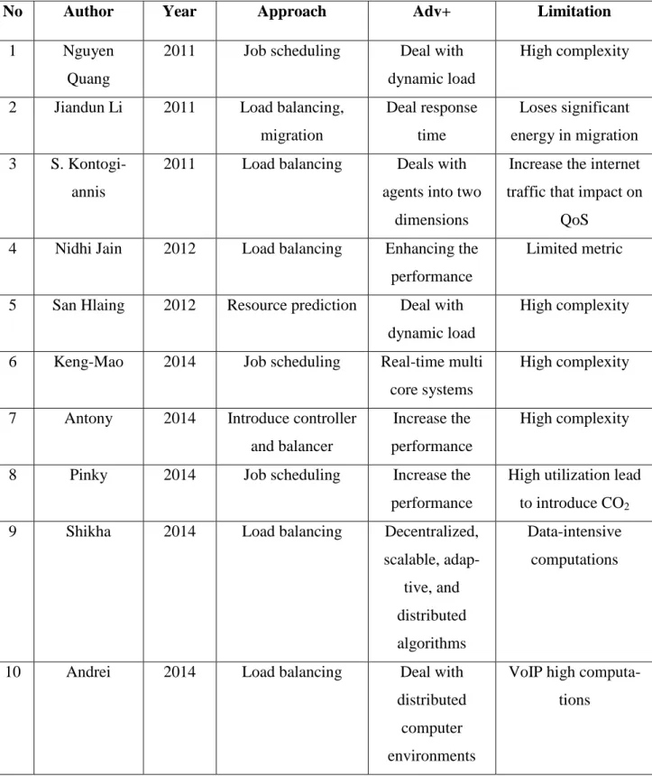 Table 3.4 Energy efficiency technique: application level: skip/execute, scheduling  and load balance activity 