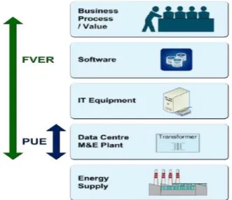 Figure  4.3  depicts  the  difference  between  FVER  and  PUE  and  table  4.1  represents  the  different  Goals  of  energy  efficiency  metrics  including  PUE,  DCiE,  FVER,  and  DCeP which shows the covers of all metric criteria by FVER metric