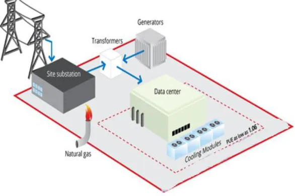 Figure 5.3 Data center architecture [ 48 ] 