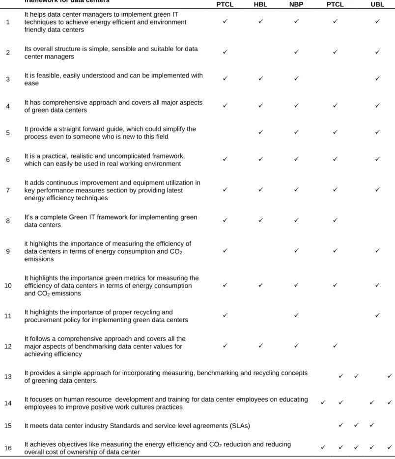 Table 2. Validation of proposed Green IT framework from different data centers. 