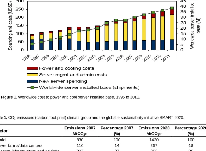 Figure 1. Worldwide cost to power and cool server installed base, 1996 to 2011. 