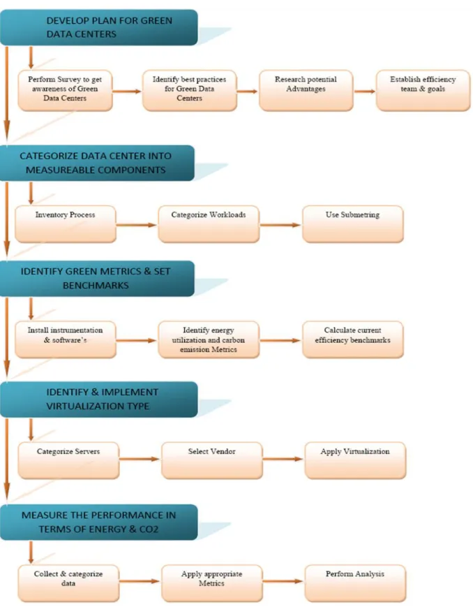 Figure 2. Green IT framework using virtualization. 