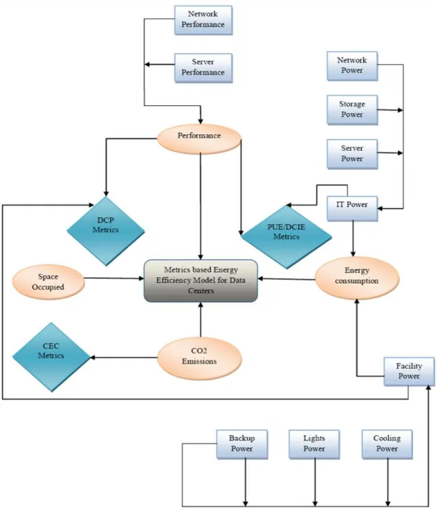 Figure 3. Metrics based energy efficiency model. 