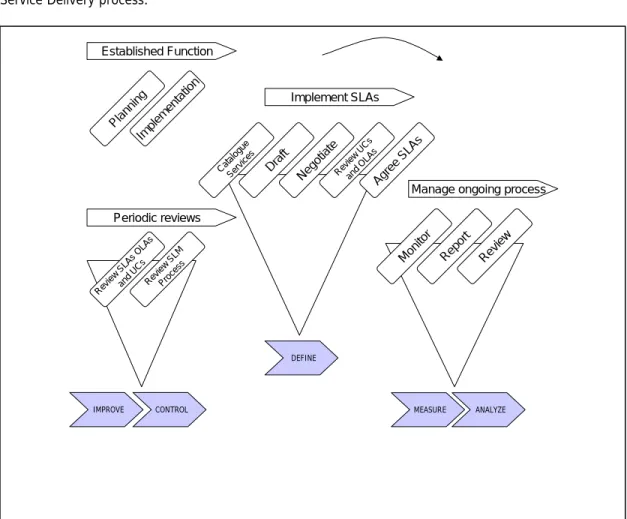Figure 2: The project life cycle phases of the Six Sigma DMAIC model (show shaded) mapped onto the tasks of ITIL  Service Delivery
