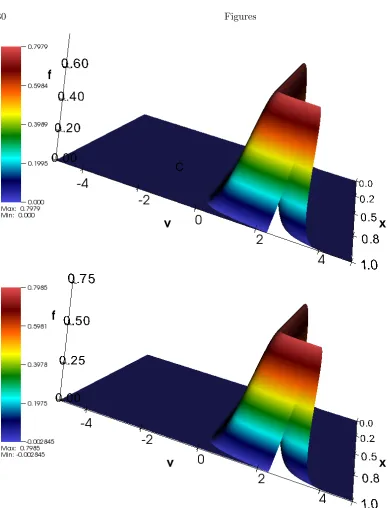 Figure 2.Figures Distribution function of ions at time t = 0 (top) and t = 4 (bottom)