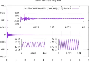 Figure 6.Figures Time evolution of current density J(t, x = 0) at the entry x = 0 and zoom on time