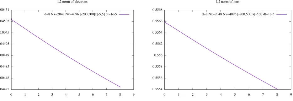 Figure 8. Time evolution of total density and L1 norm of the distribution function for electrons(left) and ions (right)