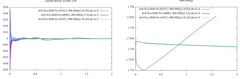 Figure 10. Time evolution of total energy E(t). Left: Comparison of the butterﬂy proce-dure and the uncentered interpolation at the boundary for d = 1, d = 4 and d = 5