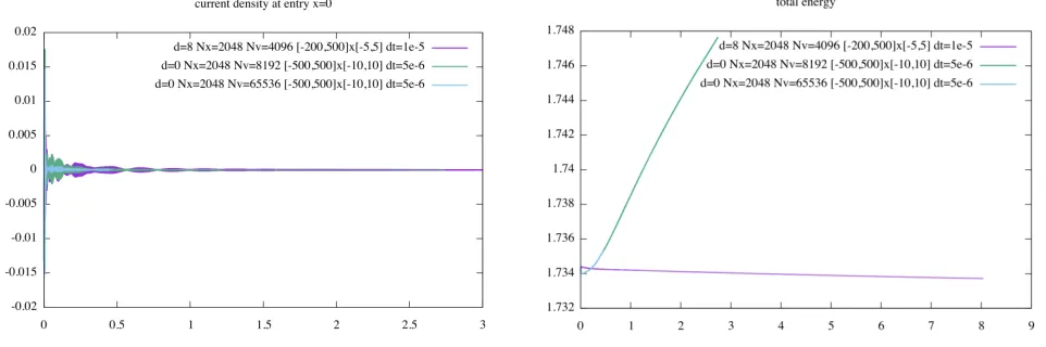 Figure 12. Comparison of the current density at the entry x = 0 (left) and total energy (right)changing ∆t = 10−5 to ∆t = 10−4 and Nx to 256 and Nv to 512.