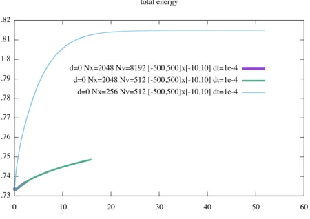 Figure 15. Total energy for d = 0, ∆t = 10−4 and diﬀerent space/velocity parameters.