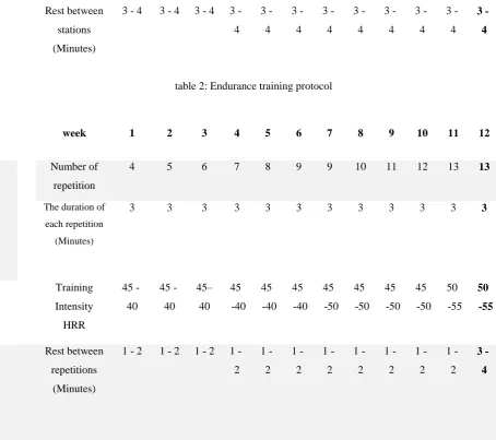 table 2: Endurance training protocol 