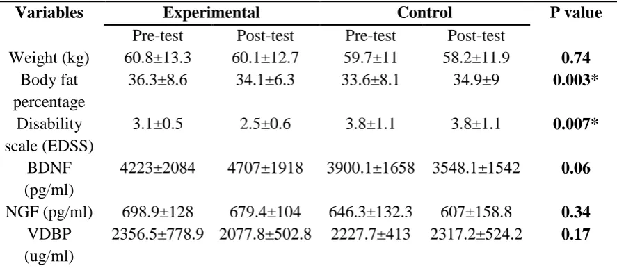 Table 3. Changes in anthropometric variables, subjects' disabilities, and biochemical variables before and after training (mean± standard deviation) 