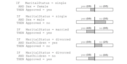 Fig. 1.3 A rule set describing the dataset shown in Table 1.1