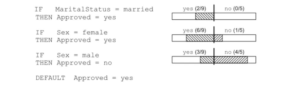 Fig. 1.4 A smaller rule set describing the dataset shown in Table 1.1