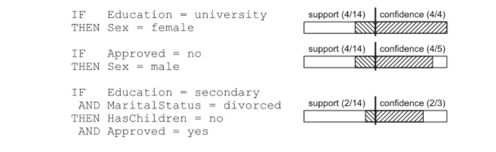 Fig. 1.5 Three rules induced by an association rule learning algorithm