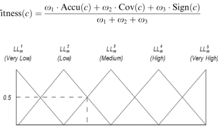 Fig. 1. Example of fuzzy partition for a continuous variable.