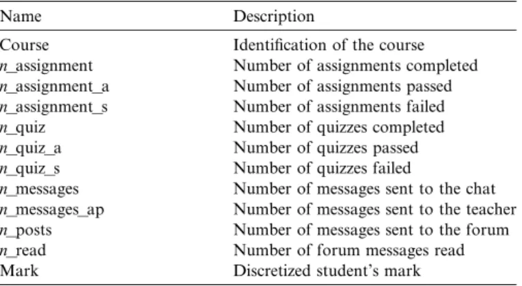 Table 3 shows the results obtained by the classic algo- algo-rithms with their diﬀerent parameter values and the  aver-ages of the 5 runs of the SDIGAs (both types of rules, noted as SDIGA non-DNF and SDIGA DNF) with each value of minimum conﬁdence