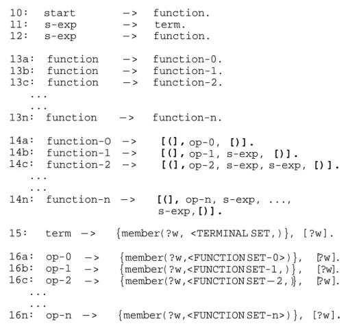 Table 6.1:  A template for learning S-expressions using the LOGENPRO. 