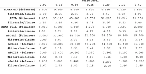 Table 6.13:  The  sizes  of logic programs  induced  by  LOGENPRO,  FOIL,  BEAM- BEAM-FOIL, and different instances of mFOIL at different noise levels