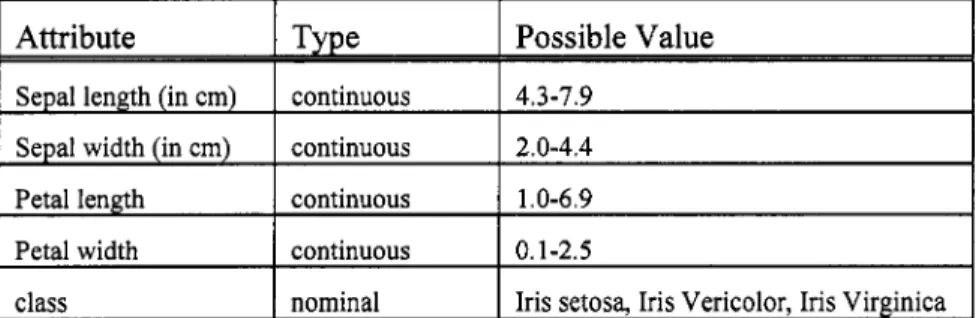 Table 7.2:  The iris plants database. 