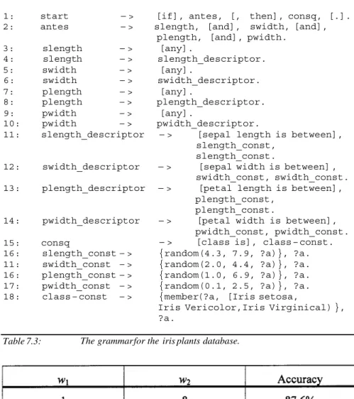 Table 7.3:  The grammar for the iris plants database. 