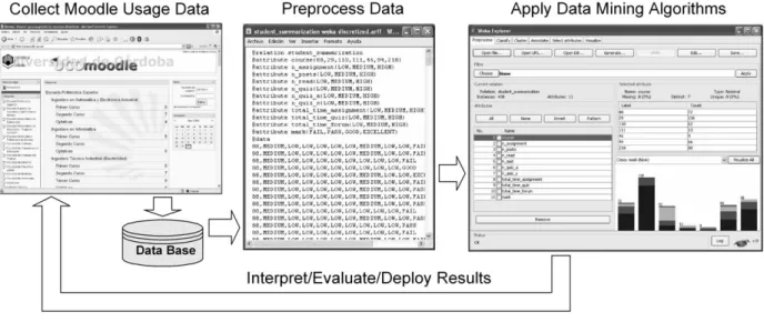 Figure 3. Mining Moodle data. 
