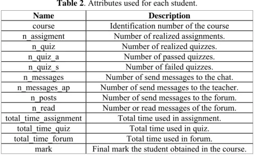 Table 2. Attributes used for each student. 