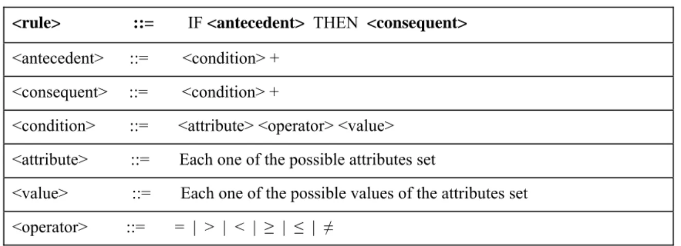 Table 1. IF-THEN rule format 