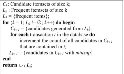 Figure 1. Pseudo-code of Apriori Algorithm 