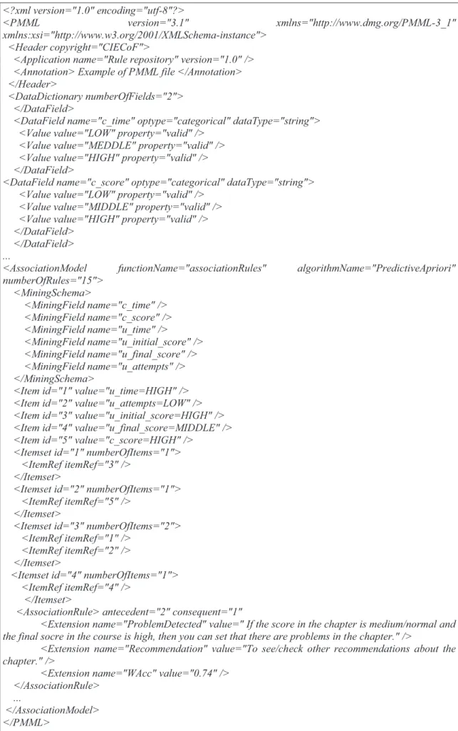 Table 4.  A fragment of the rules repository in PMML format. 