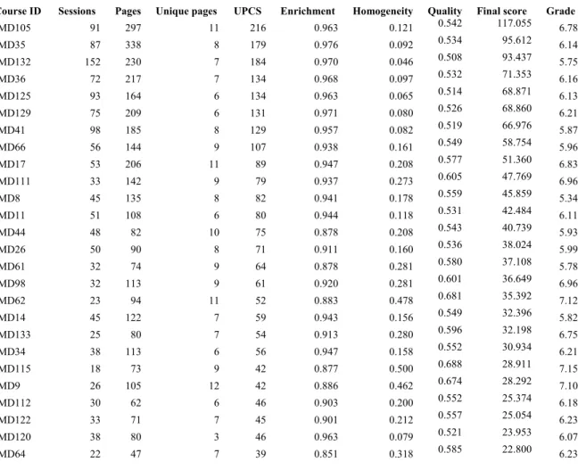 Table 5: E-Learning data and grade for 39 Courses 
