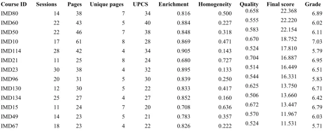 Table 6. Processed data for 12 Courses with Average Enrichment value of 0.898  Course ID  Sessions  Pages  Unique pages  UPCS  Homogeneity  Enrichment  