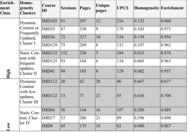 Table 7: Clustering of the 12 courses based on the Classifier algorithm    Enrich-ment  Class   Homo-geneity  Clusters  Course 