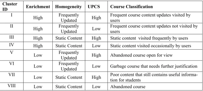 Table 3: Course classification according classifier algorithm  Cluster 