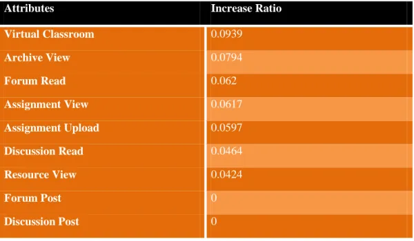 Table 2. The Outcomes of Ranking Activities based on Increase Ratio Metric 
