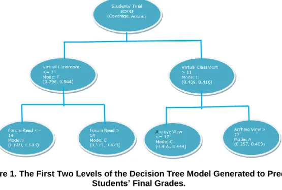 Figure 1. The First Two Levels of the Decision Tree Model Generated to Predict  Students’ Final Grades