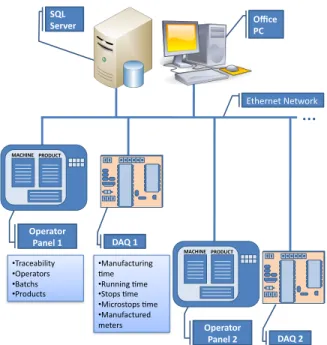 Figure 1. Schematic diagram of the MES installed in the fire hoses factory. The DAQs and operator panels connected through the field network constitute the MCS.