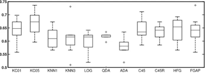 Figure 4. Boxplot of the classifiers results for the {Low,Medium, High}
