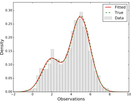 Figure 2.2: Fitting a two-component Normal mixture model using the EM algorithm.