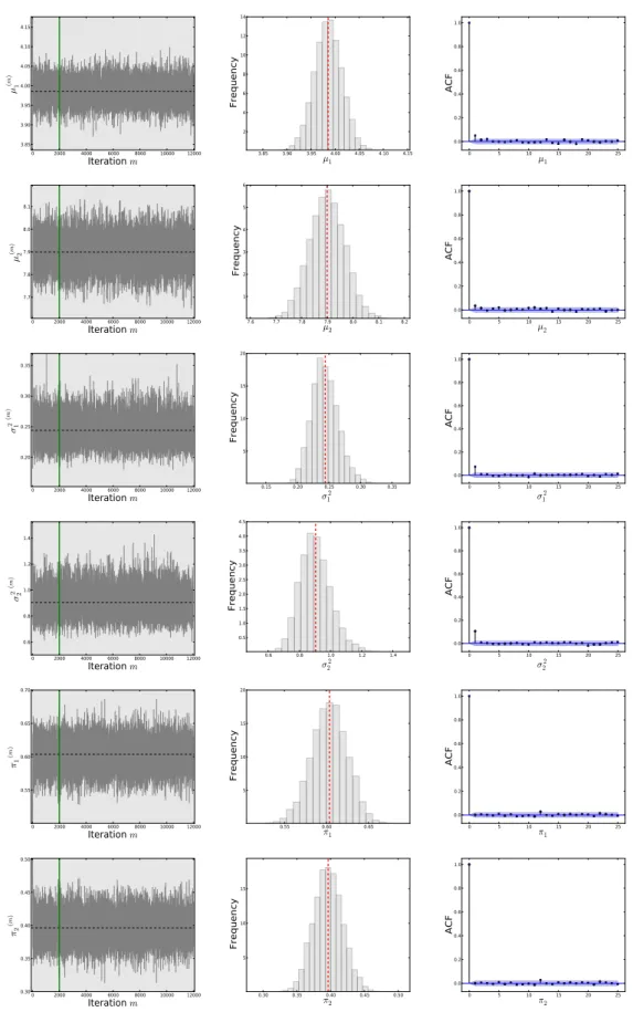 Figure 2.5: Trace-plots, histograms and ACF functions of all posterior parameters of the model with the weights: π 1 = 0.6 and π 2 = 0.4.