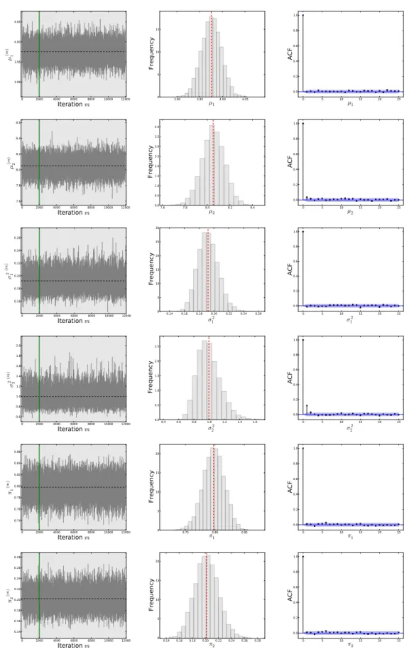 Figure 2.7: Trace-plots, histograms and ACF functions of all posterior parameters of the model with the weights: π 1 = 0.8 and π 2 = 0.2.