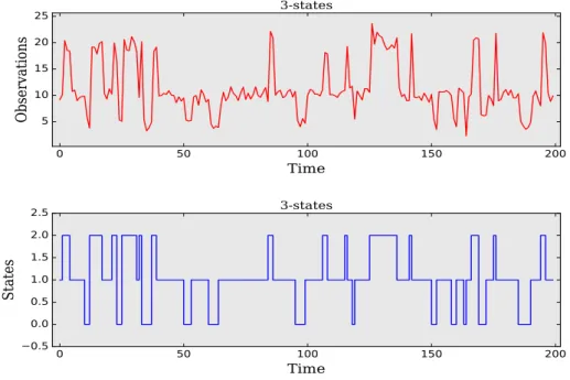 Figure 3.3: A sequence of observations, of length (T = 200), generated from 3-state Normal HMM in the top and the corresponding sequence of hidden states with the same length in the bottom.