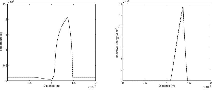 Figure 3. Results for M1 model (solid line) and diﬀusion model (dashed line) at timeLeft: temperature proﬁle versus t = 40 ns