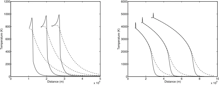Figure 4. Snapshots of temperature proﬁles. Left: subcritical shock (at times (from left to right) 1u1 = −6 × 103 m s−1).7 × 104 s, 2.8 × 104 s and 3.8 × 104 s